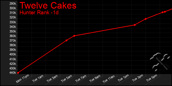 Last 24 Hours Graph of Twelve Cakes