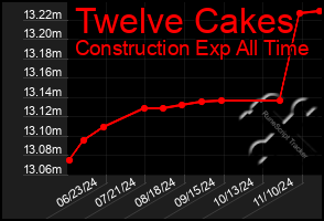 Total Graph of Twelve Cakes