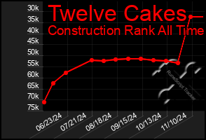 Total Graph of Twelve Cakes