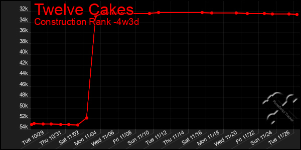 Last 31 Days Graph of Twelve Cakes