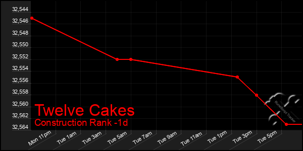 Last 24 Hours Graph of Twelve Cakes