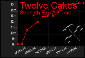 Total Graph of Twelve Cakes