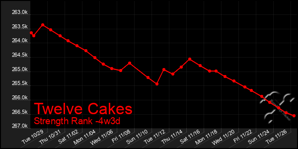 Last 31 Days Graph of Twelve Cakes