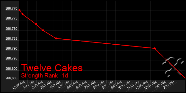 Last 24 Hours Graph of Twelve Cakes