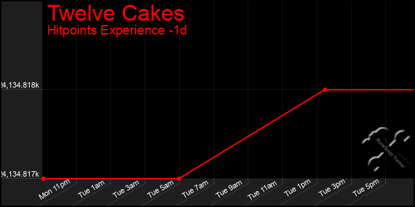 Last 24 Hours Graph of Twelve Cakes