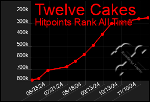 Total Graph of Twelve Cakes