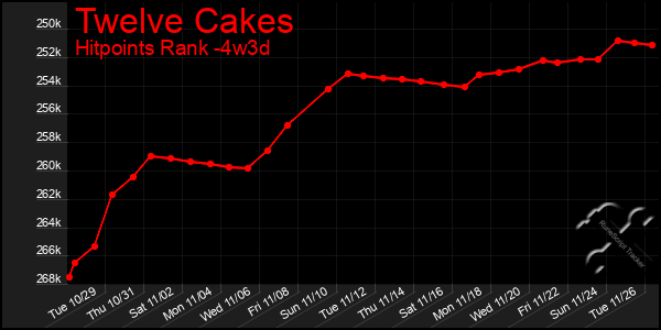 Last 31 Days Graph of Twelve Cakes