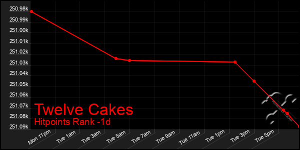 Last 24 Hours Graph of Twelve Cakes