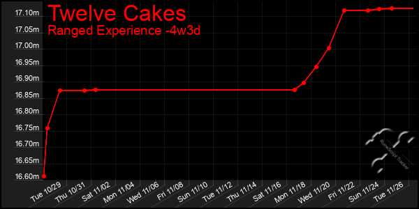 Last 31 Days Graph of Twelve Cakes