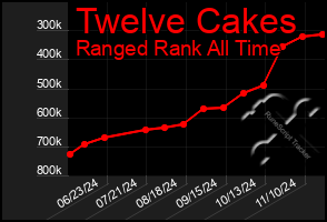 Total Graph of Twelve Cakes