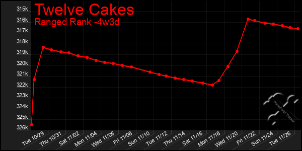 Last 31 Days Graph of Twelve Cakes