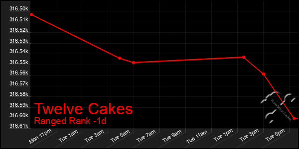 Last 24 Hours Graph of Twelve Cakes