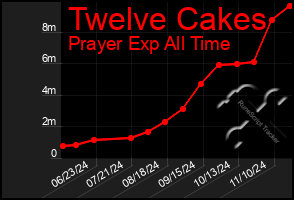 Total Graph of Twelve Cakes