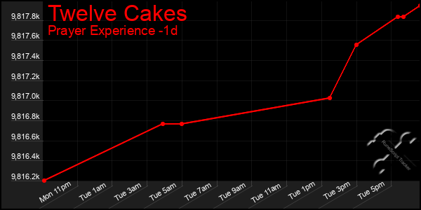 Last 24 Hours Graph of Twelve Cakes