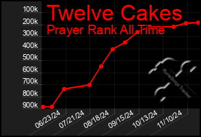 Total Graph of Twelve Cakes