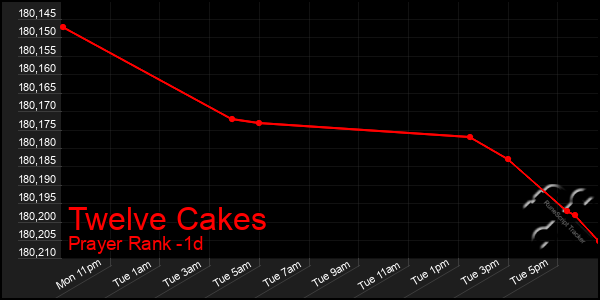 Last 24 Hours Graph of Twelve Cakes