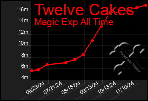 Total Graph of Twelve Cakes