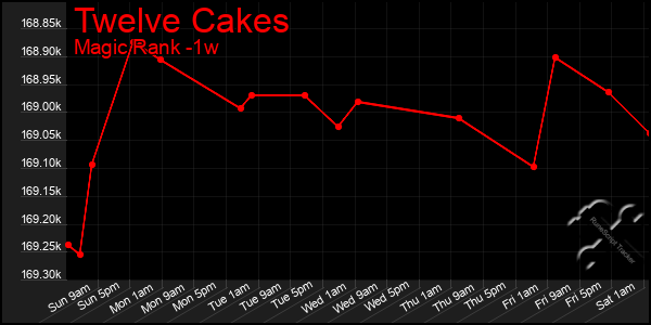 Last 7 Days Graph of Twelve Cakes