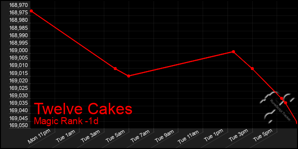 Last 24 Hours Graph of Twelve Cakes