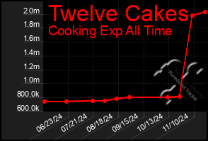 Total Graph of Twelve Cakes