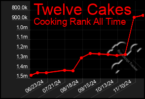 Total Graph of Twelve Cakes