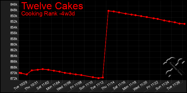 Last 31 Days Graph of Twelve Cakes