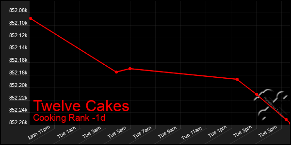 Last 24 Hours Graph of Twelve Cakes