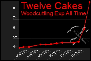 Total Graph of Twelve Cakes