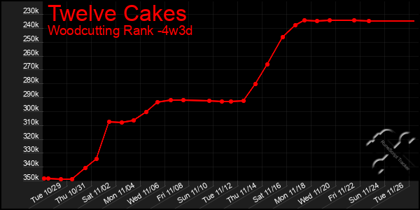 Last 31 Days Graph of Twelve Cakes