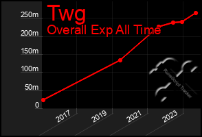 Total Graph of Twg