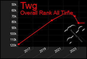 Total Graph of Twg