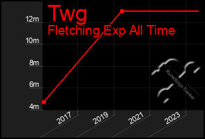 Total Graph of Twg