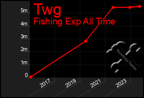 Total Graph of Twg