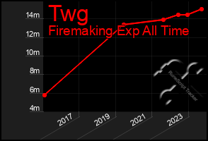 Total Graph of Twg