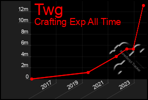 Total Graph of Twg