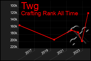 Total Graph of Twg