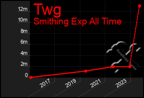 Total Graph of Twg