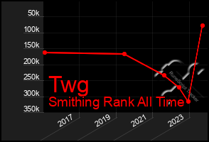 Total Graph of Twg