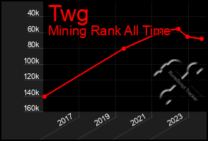 Total Graph of Twg