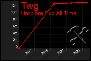 Total Graph of Twg