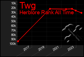 Total Graph of Twg