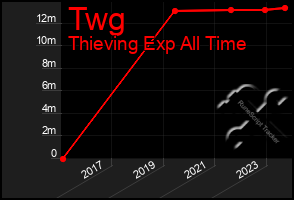 Total Graph of Twg