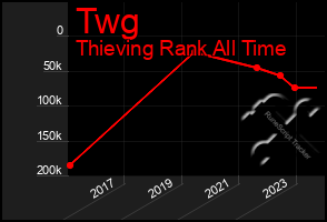 Total Graph of Twg