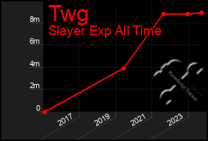 Total Graph of Twg