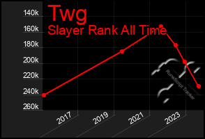 Total Graph of Twg