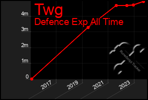 Total Graph of Twg