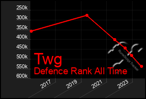 Total Graph of Twg