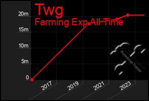 Total Graph of Twg