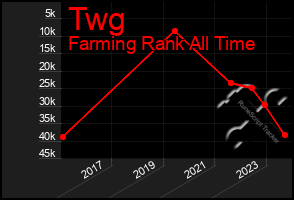 Total Graph of Twg