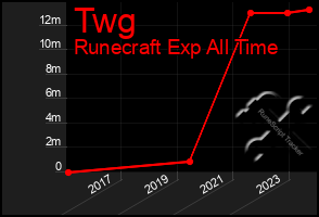 Total Graph of Twg